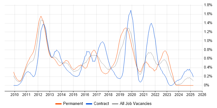 Job vacancy trend for vSphere in Cheshire Job vacancy trend for vSphere in Cheshire
