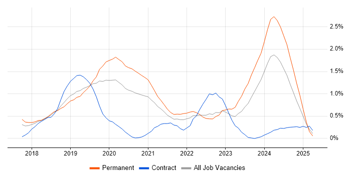 Job vacancy trend for Vue in Cheshire