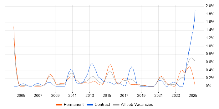 Job vacancy trend for Vulnerability Assessment in Cheshire Job vacancy trend for Vulnerability Assessment in Cheshire