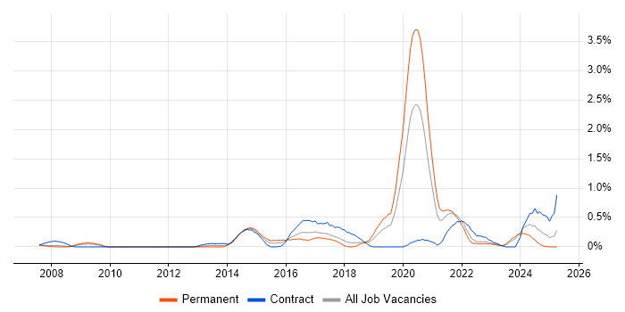 Job vacancy trend for Vulnerability Scanning in Cheshire Job vacancy trend for Vulnerability Scanning in Cheshire