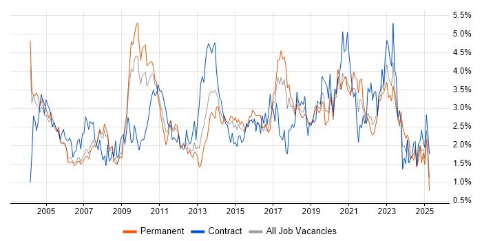 Job vacancy trend for WAN in Cheshire Job vacancy trend for WAN in Cheshire