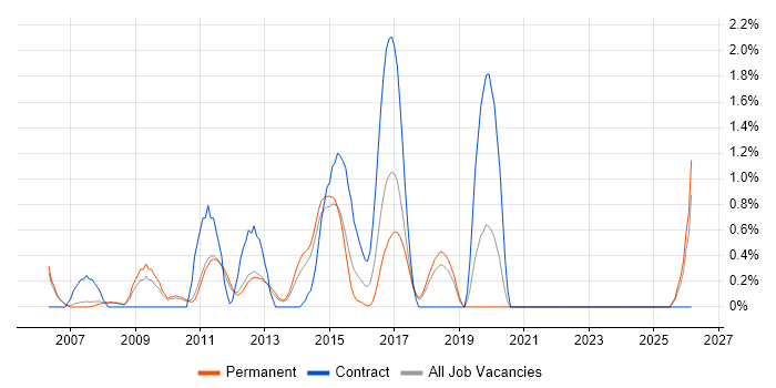 1st Line Service Desk Analyst job vacancy trend in Warrington