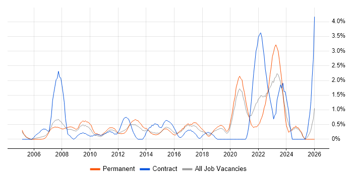 2nd Line Engineer job vacancy trend in Warrington