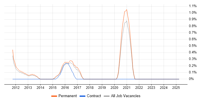 Job vacancy trend for 3PAR in Warrington Job vacancy trend for 3PAR in Warrington