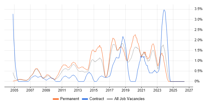 3rd Line Engineer job vacancy trend in Warrington