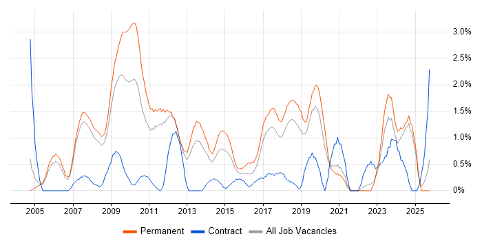 3rd Line Support job vacancy trend in Warrington