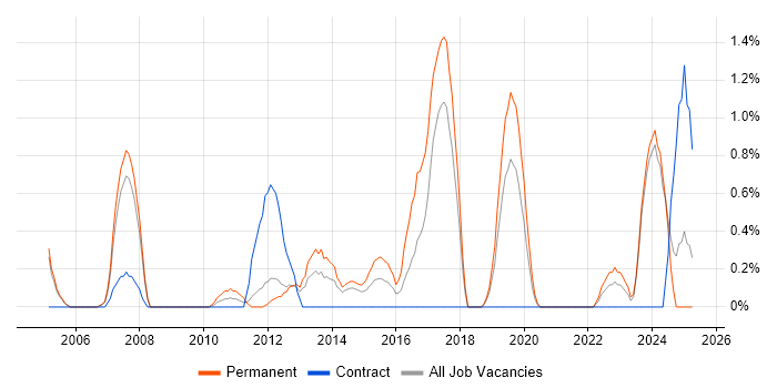 Job vacancy trend for A+ Certification in Warrington Job vacancy trend for A+ Certification in Warrington