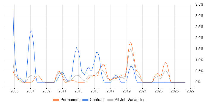 ABAP job vacancy trend in Warrington
