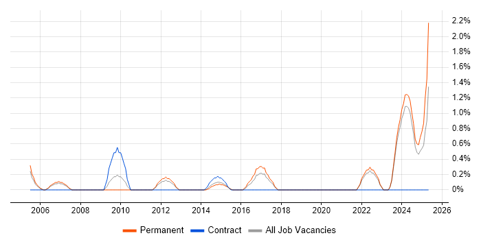 Job vacancy trend for ACCA in Warrington