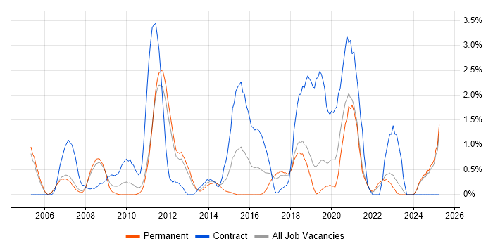 Job vacancy trend for Accessibility in Warrington