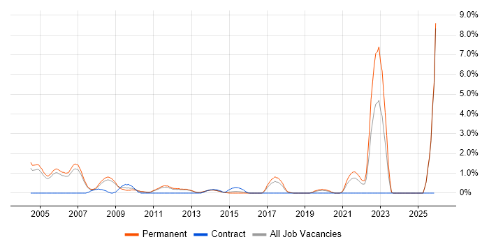 Account Manager job vacancy trend in Warrington