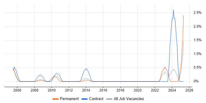 Job vacancy trend for Accountant in Warrington