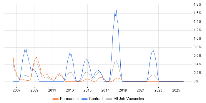 Accounts Payable job vacancy trend in Warrington