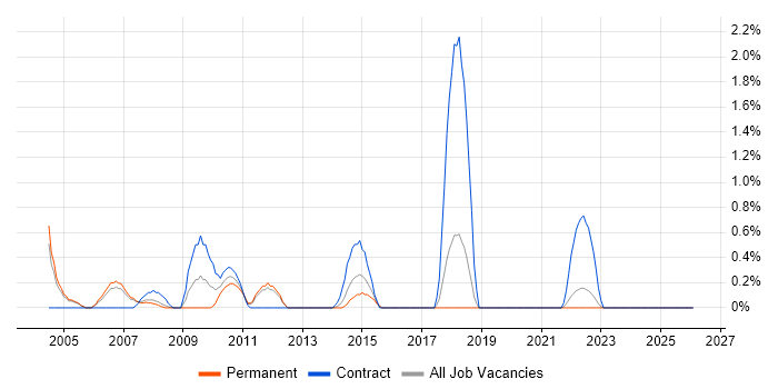 Accounts Receivable job vacancy trend in Warrington