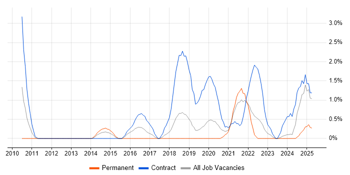 Job vacancy trend for Active Directory Federation Services in Warrington