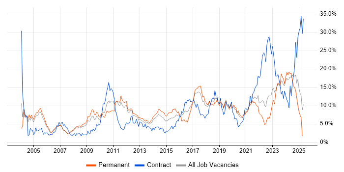 Job vacancy trend for Active Directory in Warrington Job vacancy trend for Active Directory in Warrington