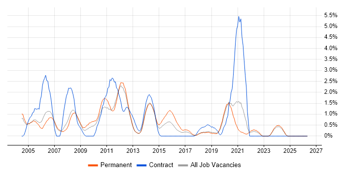 Adobe job vacancy trend in Warrington