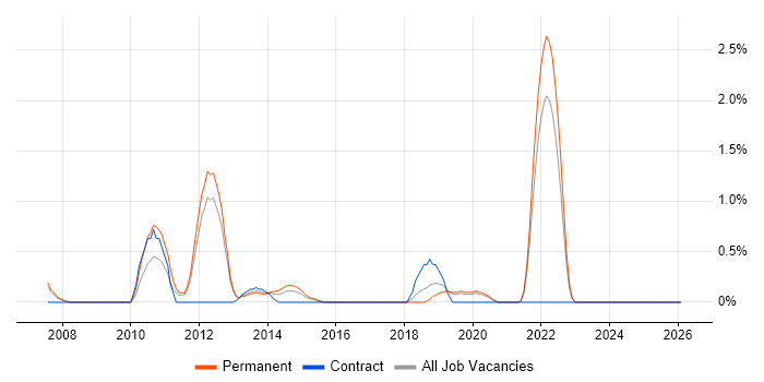 Aerospace job vacancy trend in Warrington