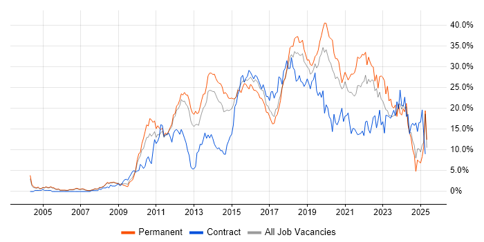 Job vacancy trend for Agile in Warrington Job vacancy trend for Agile in Warrington