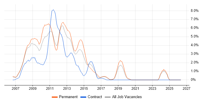 Ajax job vacancy trend in Warrington