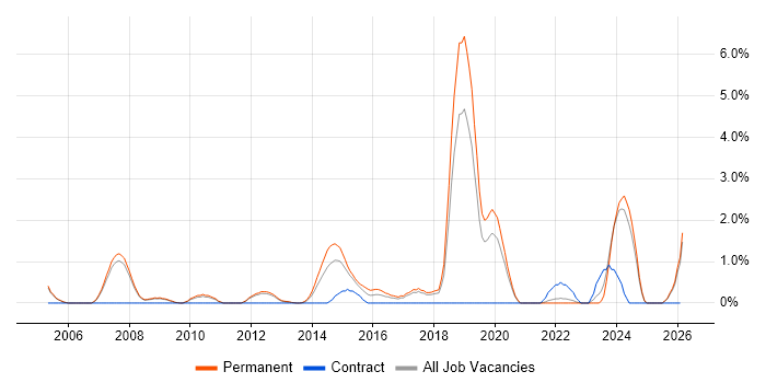 Algorithms job vacancy trend in Warrington