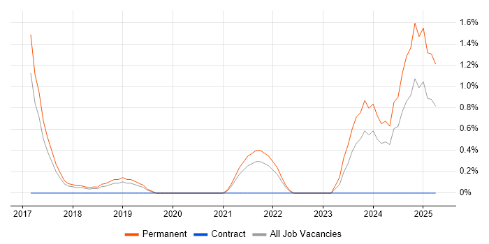 Job vacancy trend for Alteryx in Warrington