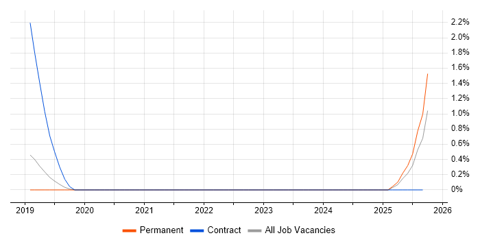 Amazon Aurora job vacancy trend in Warrington