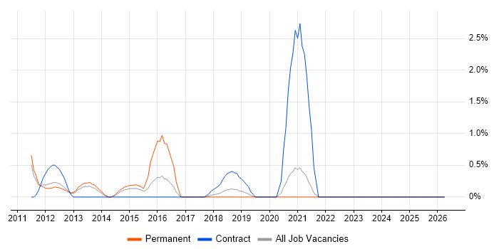 Amazon EC2 job vacancy trend in Warrington