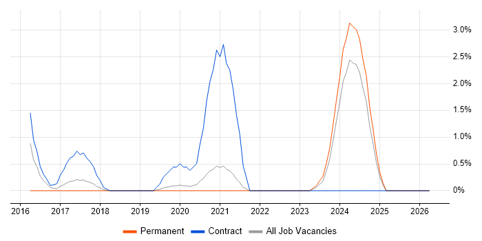 Amazon RDS job vacancy trend in Warrington