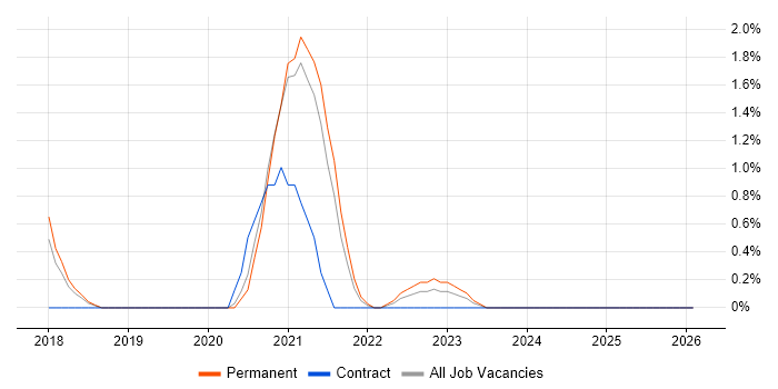 Amazon Redshift job vacancy trend in Warrington