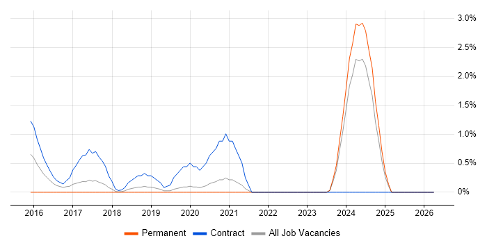 Amazon S3 job vacancy trend in Warrington