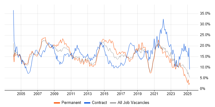Job vacancy trend for Analyst in Warrington Job vacancy trend for Analyst in Warrington