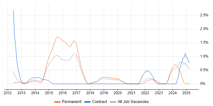 Job vacancy trend for Analytical Mindset in Warrington Job vacancy trend for Analytical Mindset in Warrington