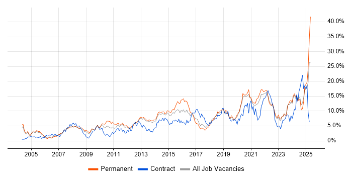Job vacancy trend for Analytical Skills in Warrington Job vacancy trend for Analytical Skills in Warrington