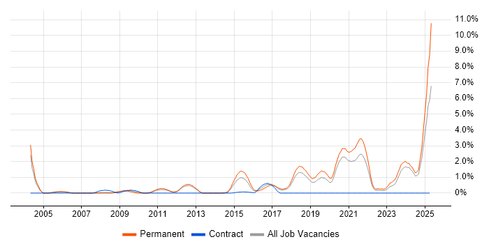 Job vacancy trend for Analytical Thinking in Warrington