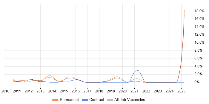 Job vacancy trend for Android Development in Warrington