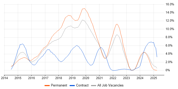 Job vacancy trend for AngularJS in Warrington Job vacancy trend for AngularJS in Warrington