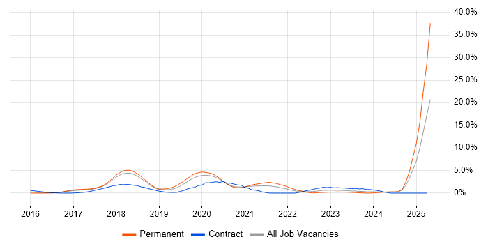 Job vacancy trend for Ansible in Warrington