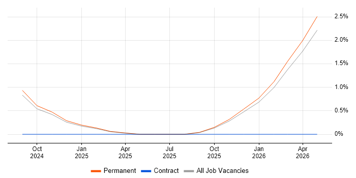 Anthropic Claude job vacancy trend in Warrington