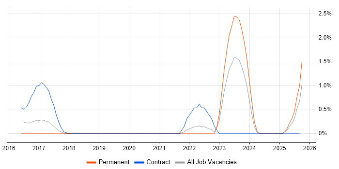 API Design job vacancy trend in Warrington