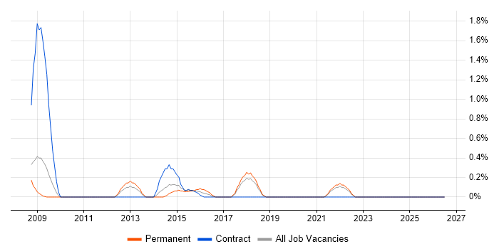 Application Development Manager job vacancy trend in Warrington
