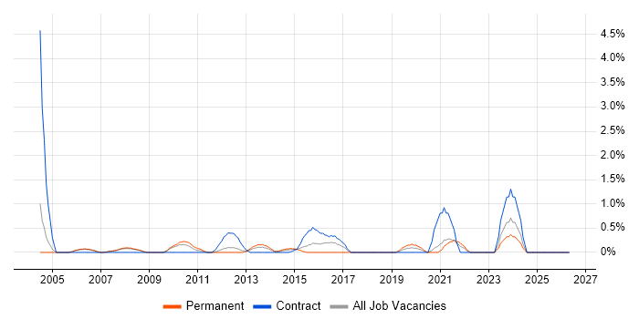 Applications Architect job vacancy trend in Warrington