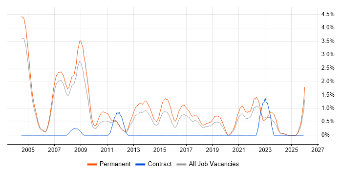 Applications Support Analyst job vacancy trend in Warrington