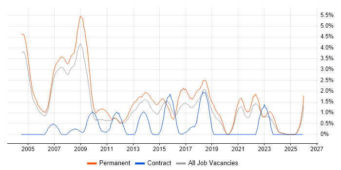 Applications Support job vacancy trend in Warrington