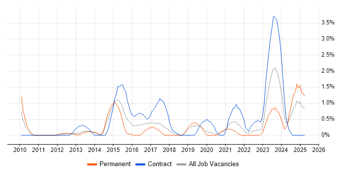 Job vacancy trend for Architectural Patterns in Warrington