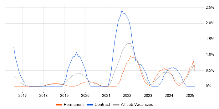 Job vacancy trend for Aruba in Warrington