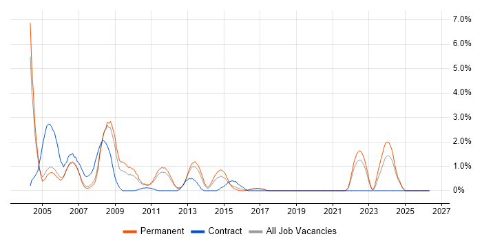 AS400 job vacancy trend in Warrington