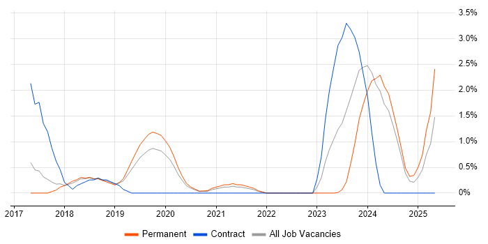 Job vacancy trend for ASP.NET Core in Warrington