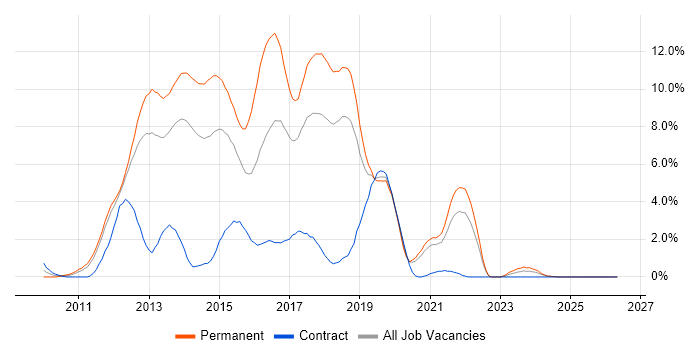 ASP.NET MVC job vacancy trend in Warrington