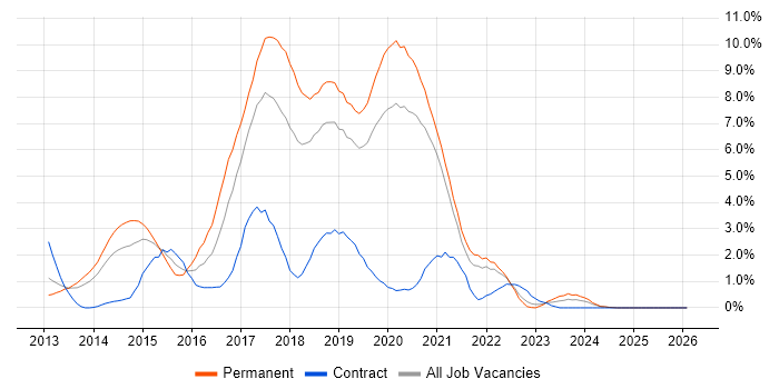 ASP.NET Web API job vacancy trend in Warrington